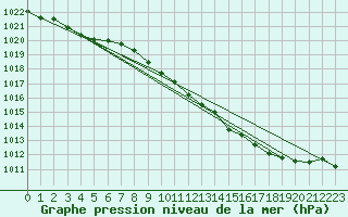 Courbe de la pression atmosphrique pour Shawbury