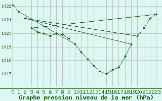 Courbe de la pression atmosphrique pour Bala