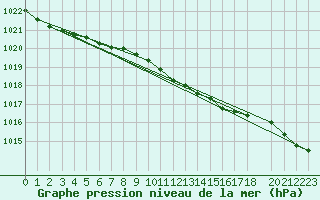 Courbe de la pression atmosphrique pour Rujiena