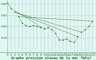 Courbe de la pression atmosphrique pour Culdrose