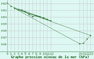 Courbe de la pression atmosphrique pour Mirepoix (09)