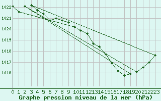 Courbe de la pression atmosphrique pour Pembrey Sands