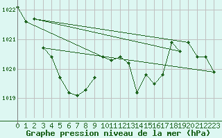 Courbe de la pression atmosphrique pour Evionnaz