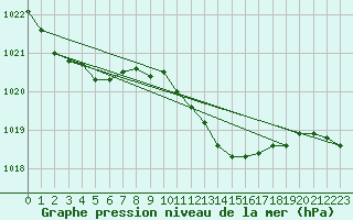 Courbe de la pression atmosphrique pour Vieste