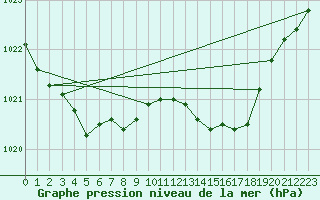 Courbe de la pression atmosphrique pour Toussus-le-Noble (78)