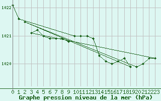 Courbe de la pression atmosphrique pour Harzgerode