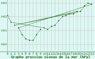 Courbe de la pression atmosphrique pour Helsinki Harmaja