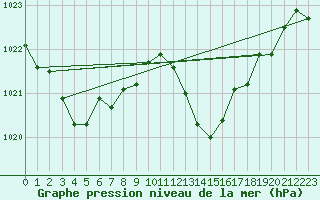 Courbe de la pression atmosphrique pour Gibraltar (UK)