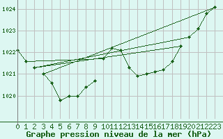 Courbe de la pression atmosphrique pour Gibraltar (UK)