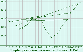 Courbe de la pression atmosphrique pour Lerida (Esp)