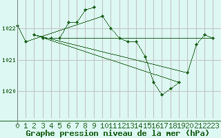 Courbe de la pression atmosphrique pour Cernay (86)