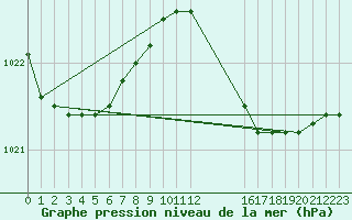 Courbe de la pression atmosphrique pour Shoeburyness