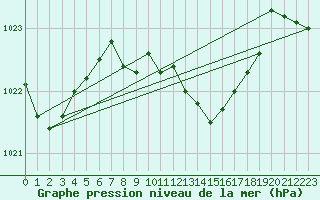 Courbe de la pression atmosphrique pour Stoetten