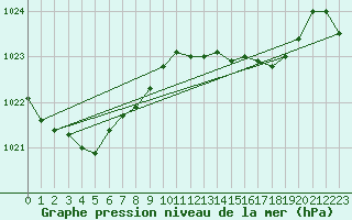Courbe de la pression atmosphrique pour Zumaya Faro