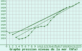 Courbe de la pression atmosphrique pour Caransebes