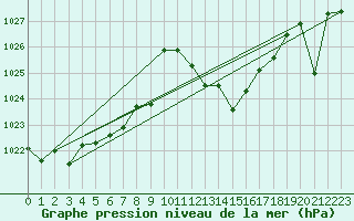 Courbe de la pression atmosphrique pour Valdepeas