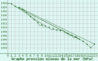 Courbe de la pression atmosphrique pour Islay