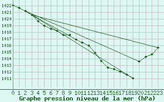 Courbe de la pression atmosphrique pour Trgueux (22)