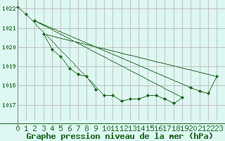 Courbe de la pression atmosphrique pour Cazaux (33)