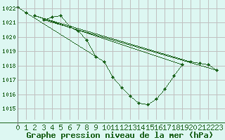 Courbe de la pression atmosphrique pour Lassnitzhoehe