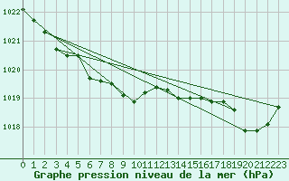 Courbe de la pression atmosphrique pour Oulu Vihreasaari