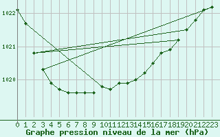 Courbe de la pression atmosphrique pour Ostroleka