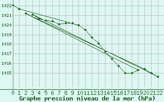 Courbe de la pression atmosphrique pour Drogden