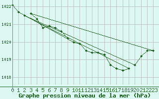 Courbe de la pression atmosphrique pour High Wicombe Hqstc