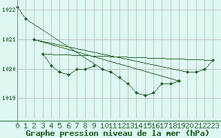 Courbe de la pression atmosphrique pour Berlin-Tempelhof