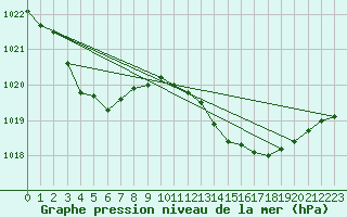 Courbe de la pression atmosphrique pour Pouzauges (85)