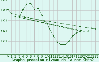 Courbe de la pression atmosphrique pour Aydin