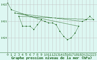 Courbe de la pression atmosphrique pour Le Mesnil-Esnard (76)