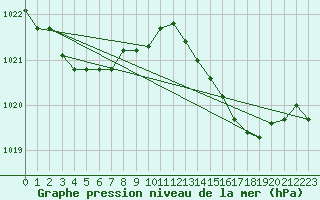 Courbe de la pression atmosphrique pour Ile de Groix (56)