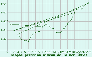 Courbe de la pression atmosphrique pour Cabo Busto