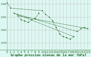 Courbe de la pression atmosphrique pour Cazaux (33)