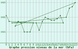 Courbe de la pression atmosphrique pour Eu (76)