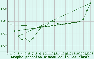 Courbe de la pression atmosphrique pour Horta Acores