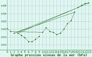 Courbe de la pression atmosphrique pour Mcon (71)