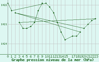 Courbe de la pression atmosphrique pour Lisboa / Geof