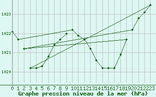 Courbe de la pression atmosphrique pour Calvi (2B)