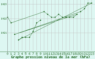 Courbe de la pression atmosphrique pour la bouée 6200083