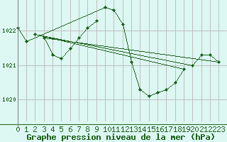 Courbe de la pression atmosphrique pour Alicante