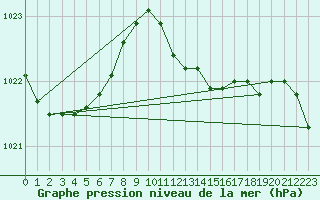 Courbe de la pression atmosphrique pour Punta Galea