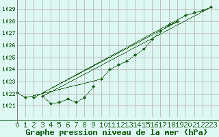 Courbe de la pression atmosphrique pour Kleine-Brogel (Be)