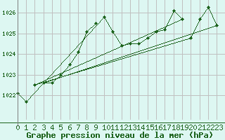 Courbe de la pression atmosphrique pour Aigle (Sw)