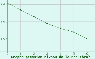 Courbe de la pression atmosphrique pour Comox, B. C.