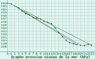 Courbe de la pression atmosphrique pour Frontenac (33)