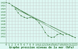 Courbe de la pression atmosphrique pour Oschatz