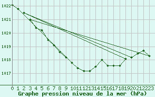 Courbe de la pression atmosphrique pour Dax (40)