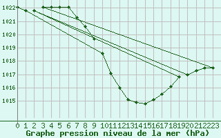 Courbe de la pression atmosphrique pour Mayrhofen